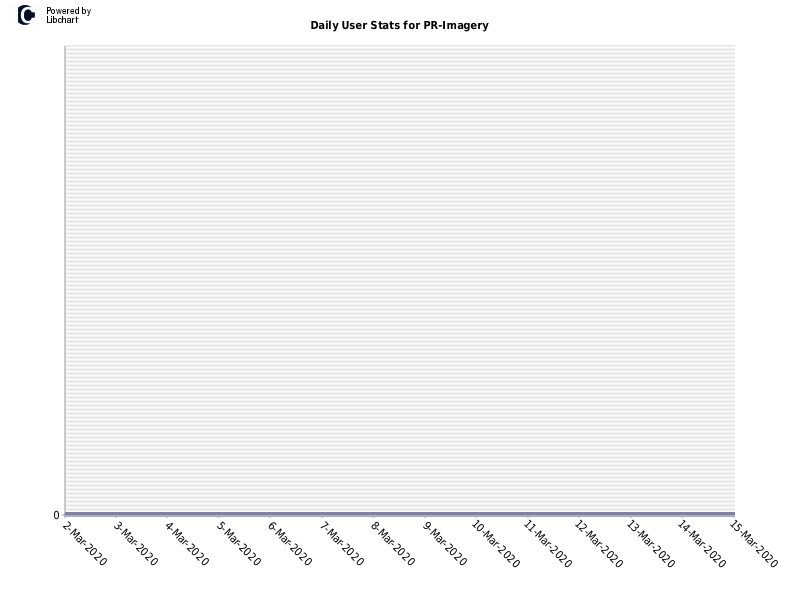 Daily User Stats for PR-Imagery